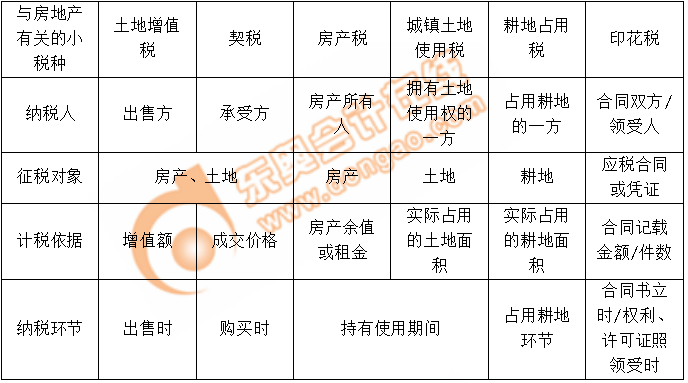 房地產(chǎn)有關(guān)涉稅問(wèn)題