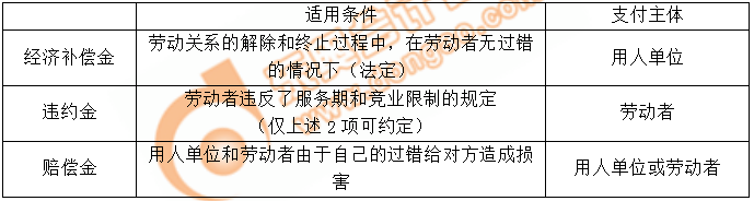 經(jīng)濟(jì)補(bǔ)償金、違約金、賠償金