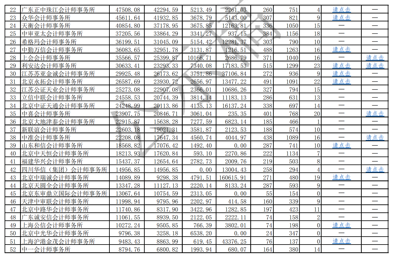 年度前100家會(huì)計(jì)師事務(wù)所公示稿