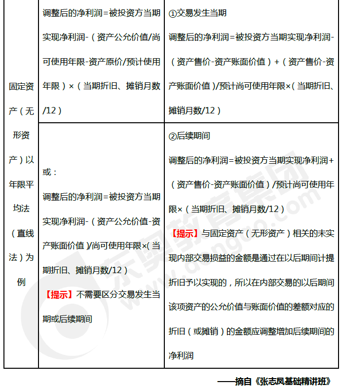 《中級會計實(shí)務(wù)》高頻考點(diǎn)：權(quán)益法核算下對凈利潤的調(diào)整