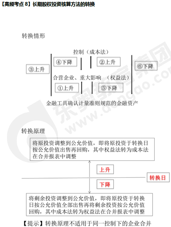 《中級會計實務》高頻考點：長期股權(quán)投資核算方法的轉(zhuǎn)換