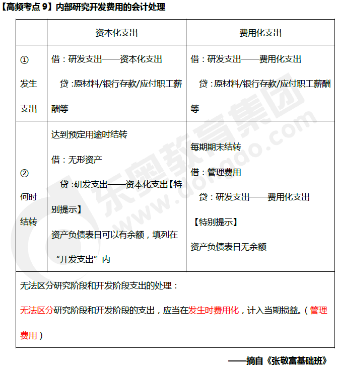 內(nèi)部研究開發(fā)費(fèi)用的會(huì)計(jì)處理