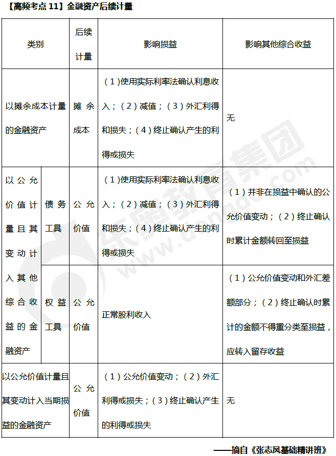 金融資產(chǎn)后續(xù)計量