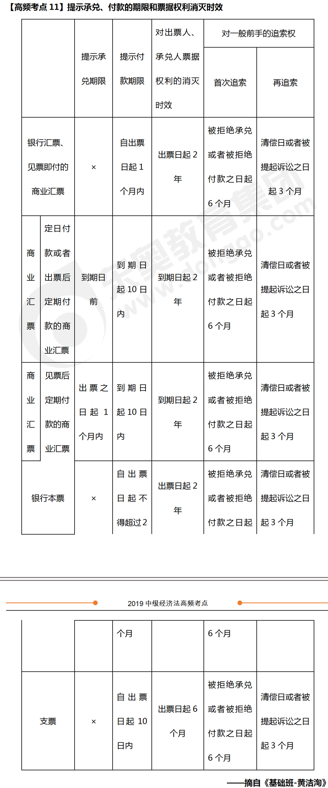 提示承兌、付款的期限等規(guī)定