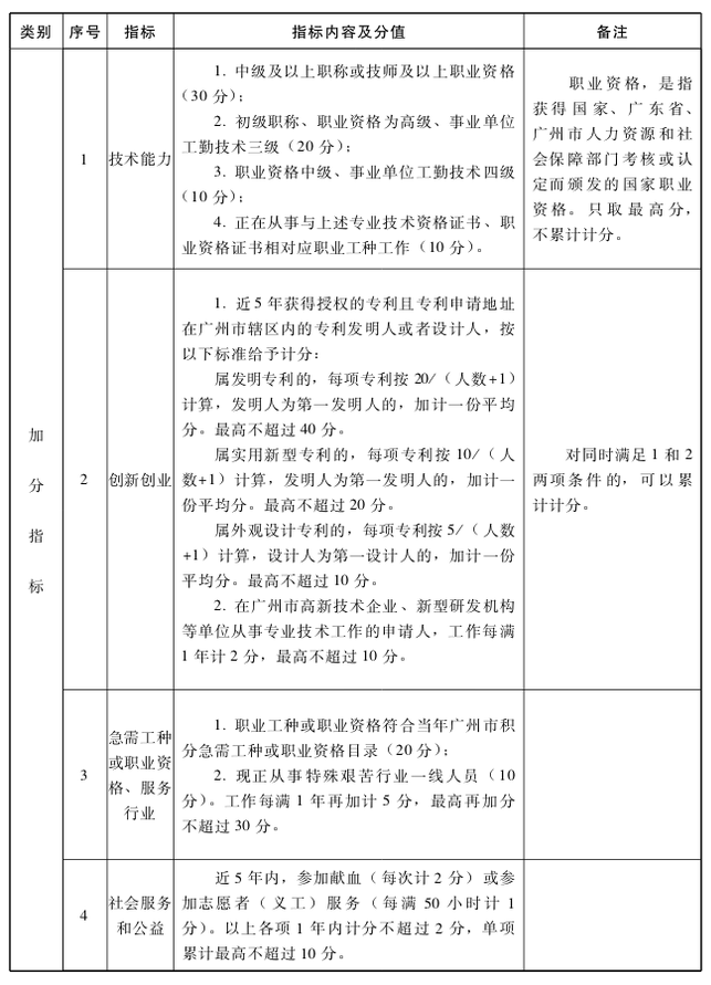 廣州市來(lái)穗人員積分制服務(wù)管理加分指標(biāo)