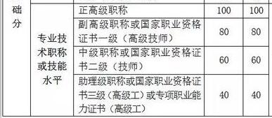 杭州中級經(jīng)濟(jì)師職稱積分落戶時(shí)可積60分