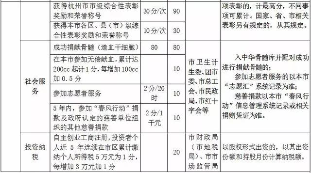 杭州市居住證積分管理指標(biāo)體系（加分）