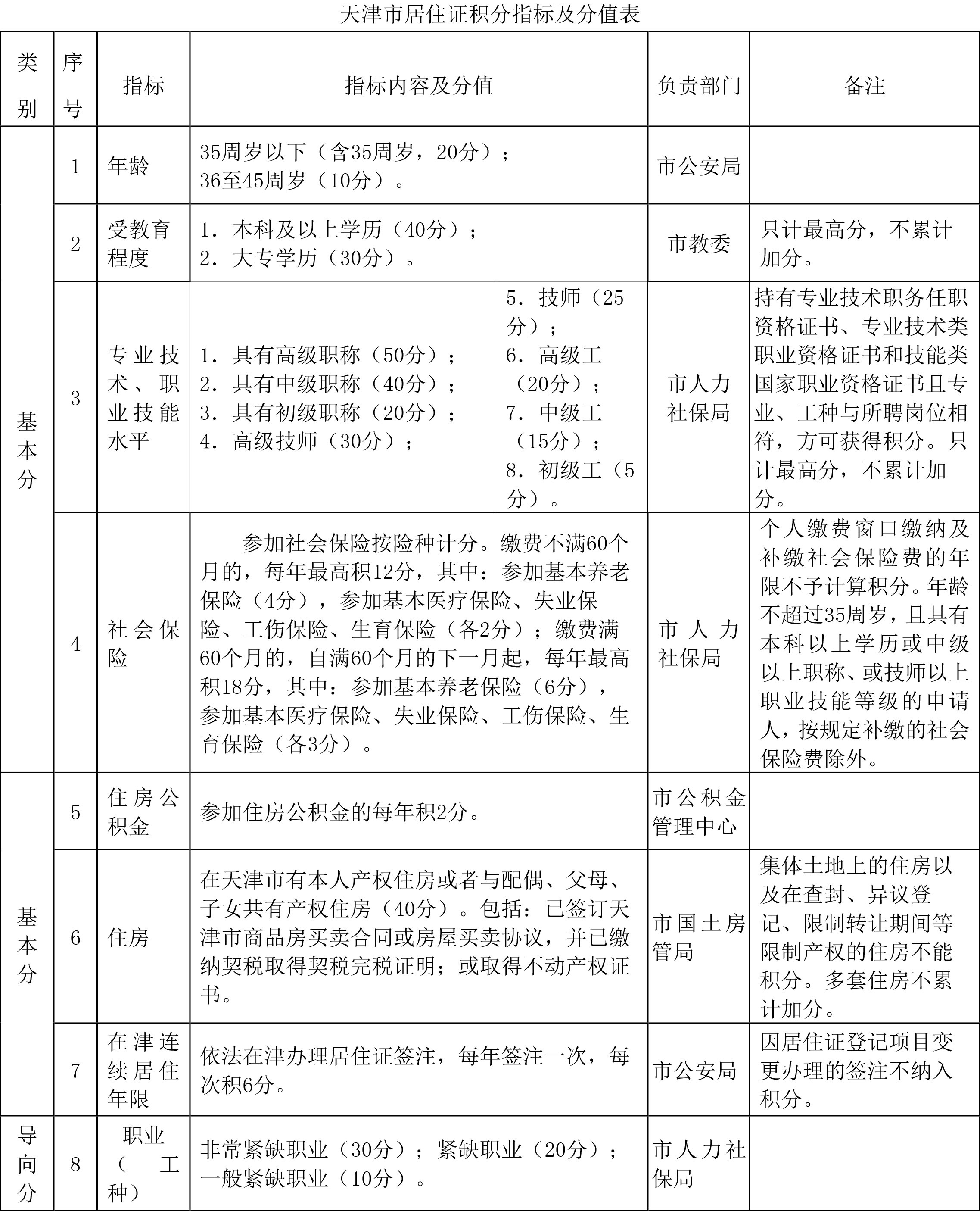 天津市居住證積分指標及分指表