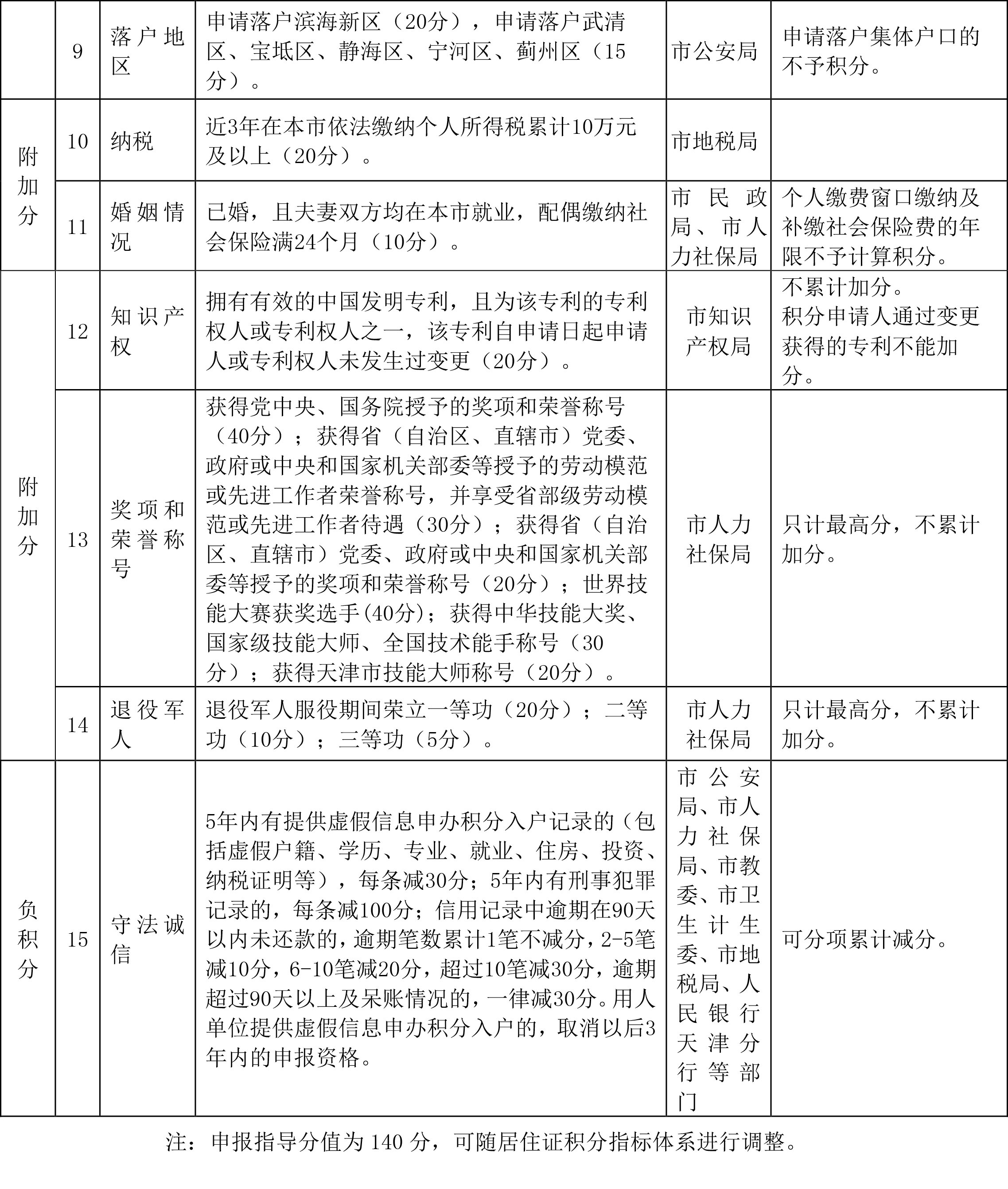 天津市居住證積分指標及分指表