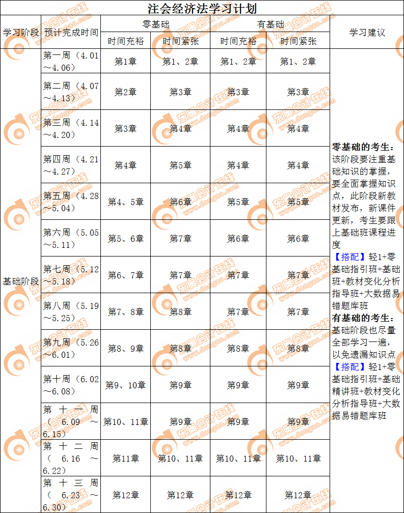 經(jīng)濟(jì)法基礎(chǔ)階段學(xué)習(xí)計(jì)劃