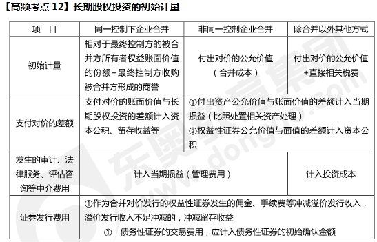 長期股權(quán)投資的初始計(jì)量