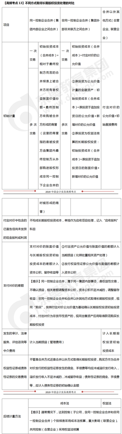 不同方式取得長期股權(quán)投資處理的對(duì)比