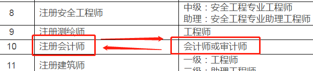 湖北地區(qū)有注冊(cè)會(huì)計(jì)師證書(shū)的對(duì)應(yīng)的是會(huì)計(jì)師(中級(jí)會(huì)計(jì))、審計(jì)師