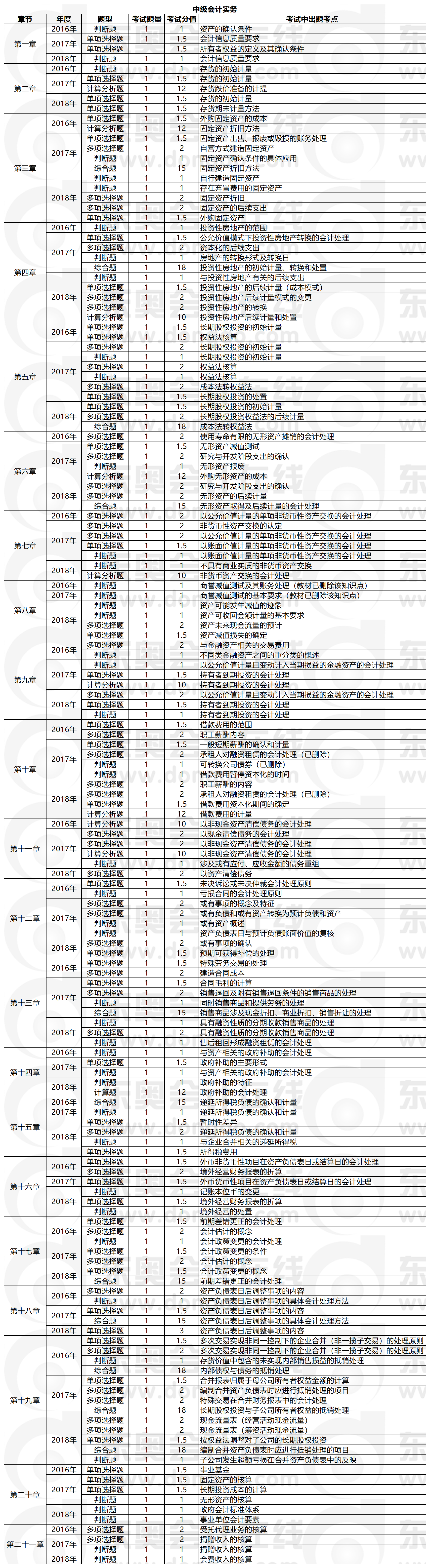 中級會計實務(wù)近3年題型題量出題考點