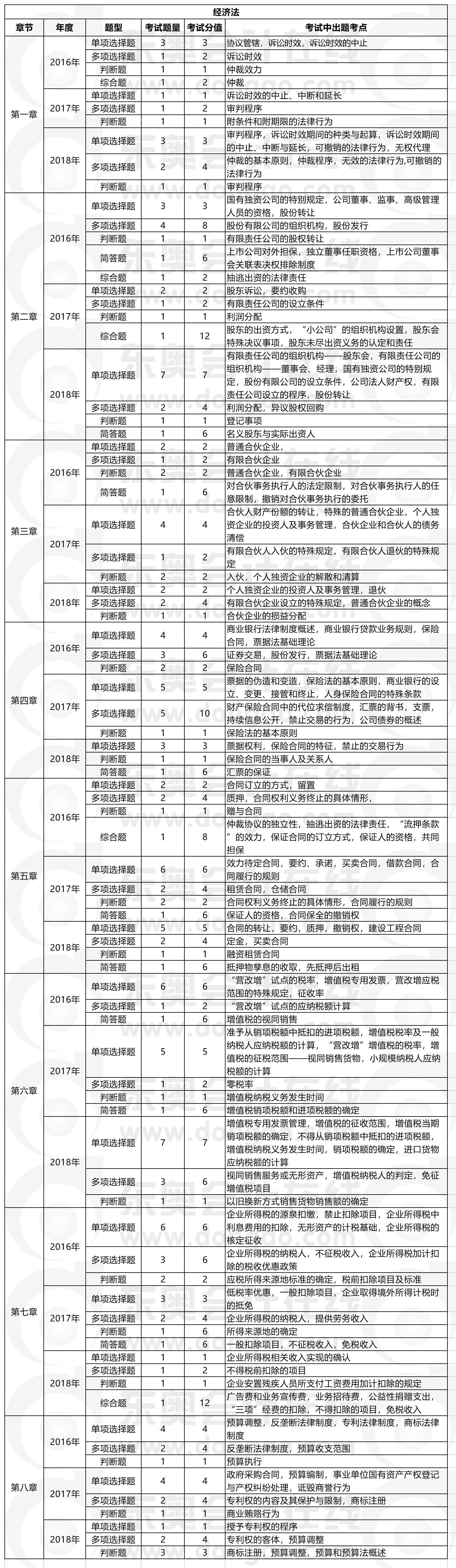經(jīng)濟(jì)法科目近三年題量、分值及出題考點(diǎn)