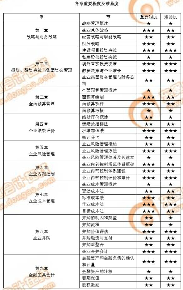 高級會計師考試你準備好了嗎？