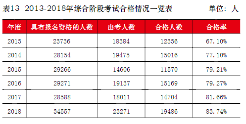 注會綜合階段通過率