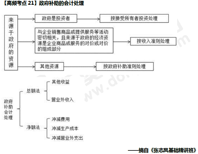 政府補(bǔ)助的會(huì)計(jì)處理
