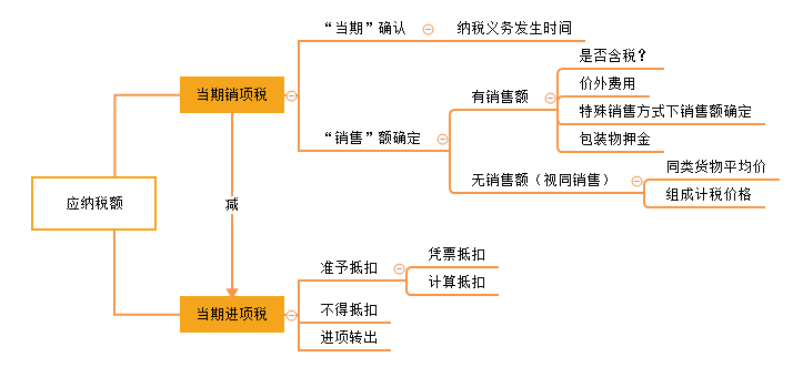 一般計稅法應(yīng)納稅額的計算