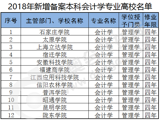 2018新增備案本科會計學專業(yè)高校名單