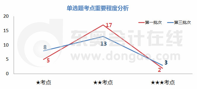 初級(jí)會(huì)計(jì)單選題考點(diǎn)重要程度分析