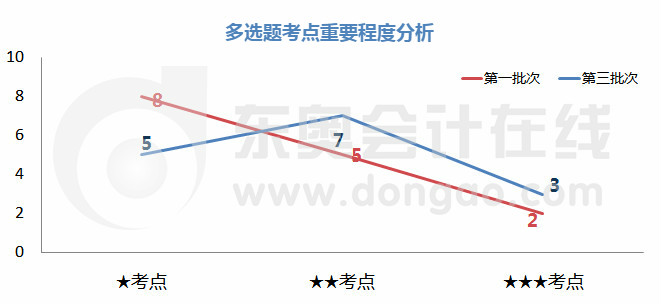 初級(jí)會(huì)計(jì)多選題考點(diǎn)重要程度分析