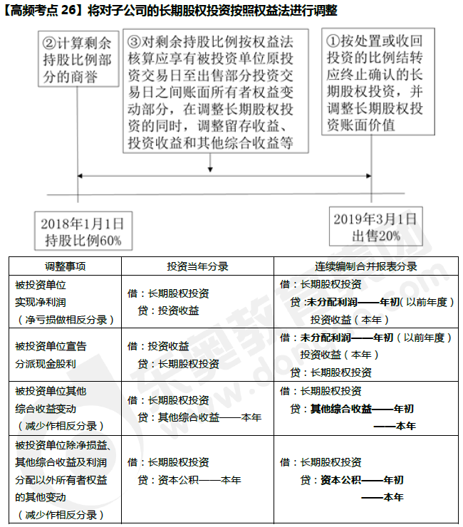 對子公司的長期股權(quán)投資按權(quán)益法進行調(diào)整