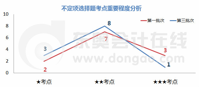 初級會(huì)計(jì)不定項(xiàng)選擇考點(diǎn)重要程度分析