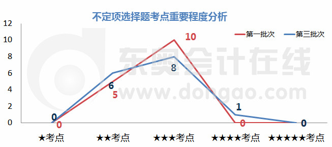 初級會計不定項選擇考點重要程度分析