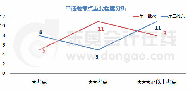 初級(jí)會(huì)計(jì)單選題考點(diǎn)重要程度分析