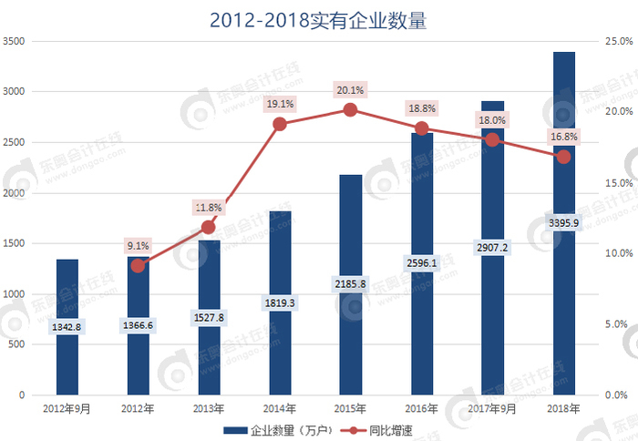 實有企業(yè)數(shù)量
