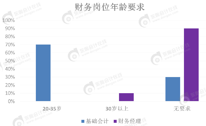 財務崗位年齡要求