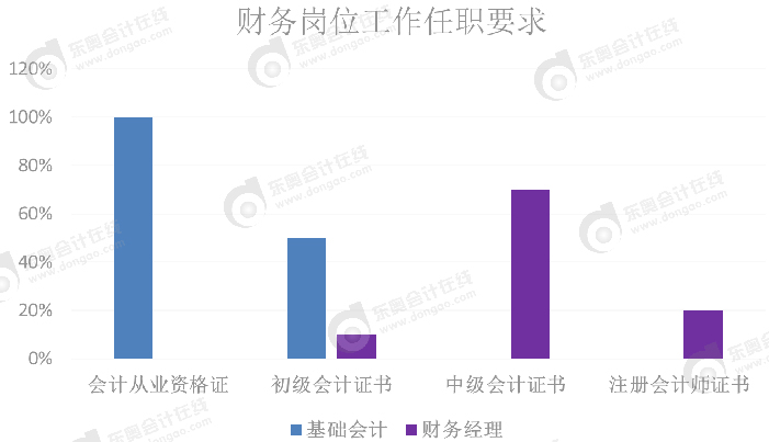 財務崗位工作任職要求