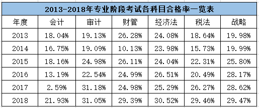 注會專業(yè)階段考試合格情況
