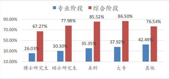 不同學(xué)歷考生兩個(gè)階段考試出考率對(duì)照?qǐng)D