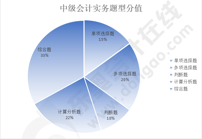 中級會計實務(wù)分值