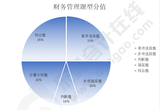 財務(wù)管理題型分值