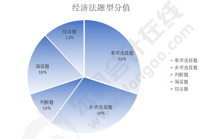 經(jīng)濟法題型分值