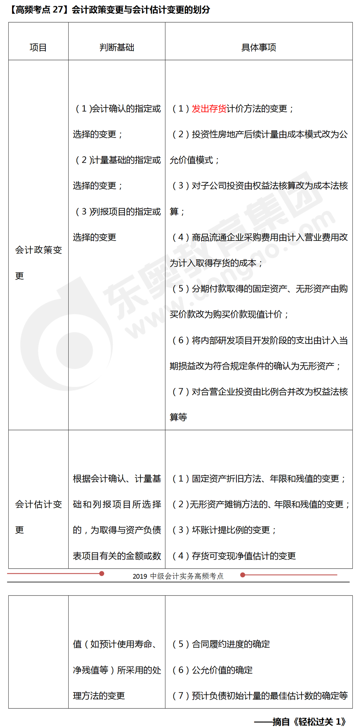 會計政策變更與會計估計變更的劃分