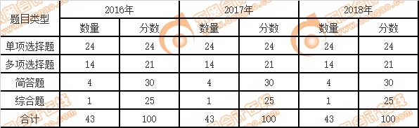 CPA考試戰(zhàn)略題型、題量和分值分布
