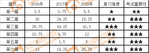 戰(zhàn)略各章節(jié)分值、難度和重要性