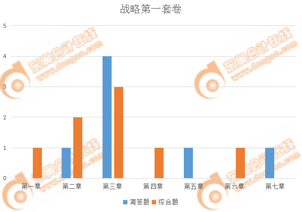 戰(zhàn)略主觀(guān)題各章出題情況