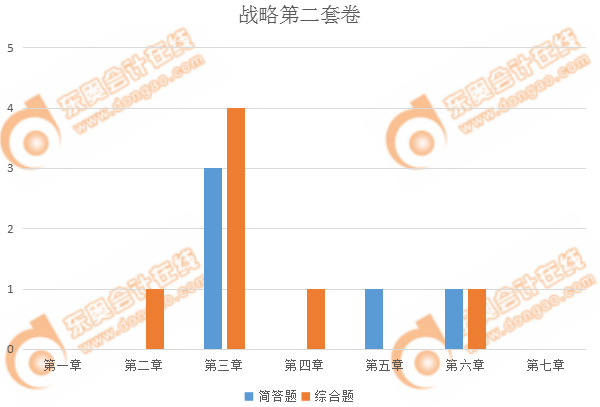 戰(zhàn)略主觀(guān)題各章出題情況