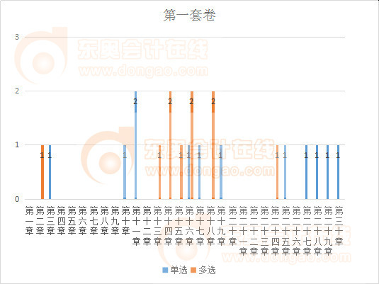 cpa會(huì)計(jì)客觀題