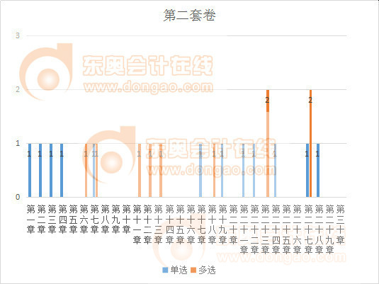 cpa會(huì)計(jì)客觀題