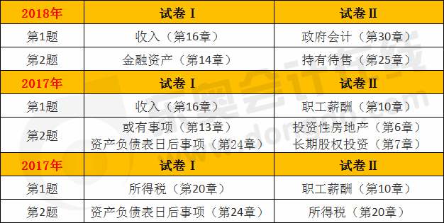 cpa會(huì)計(jì)計(jì)算分析題
