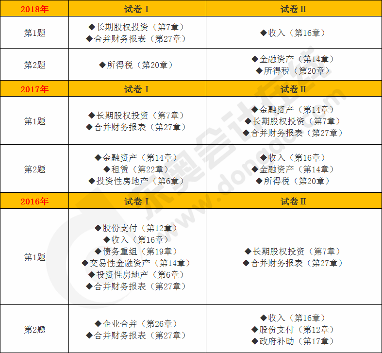 cpa會(huì)計(jì)綜合題