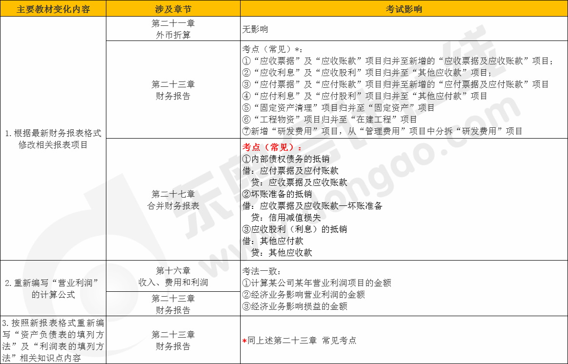 cpa會(huì)計(jì)教材變化對(duì)考試的影響