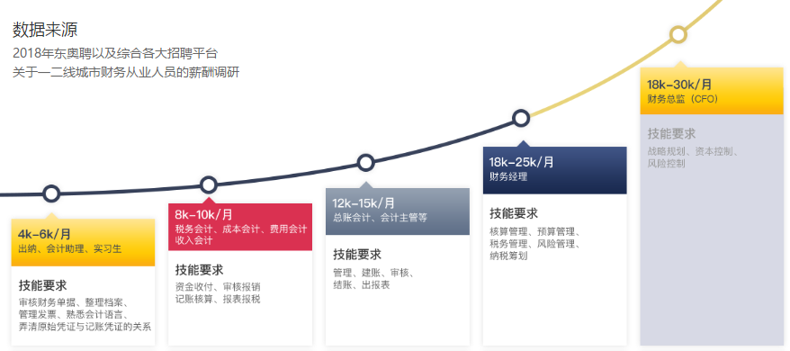 一二線財務(wù)人員薪資調(diào)研
