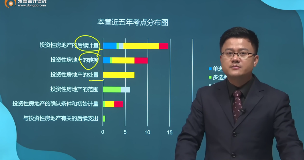 第四章近五年考點(diǎn)分布